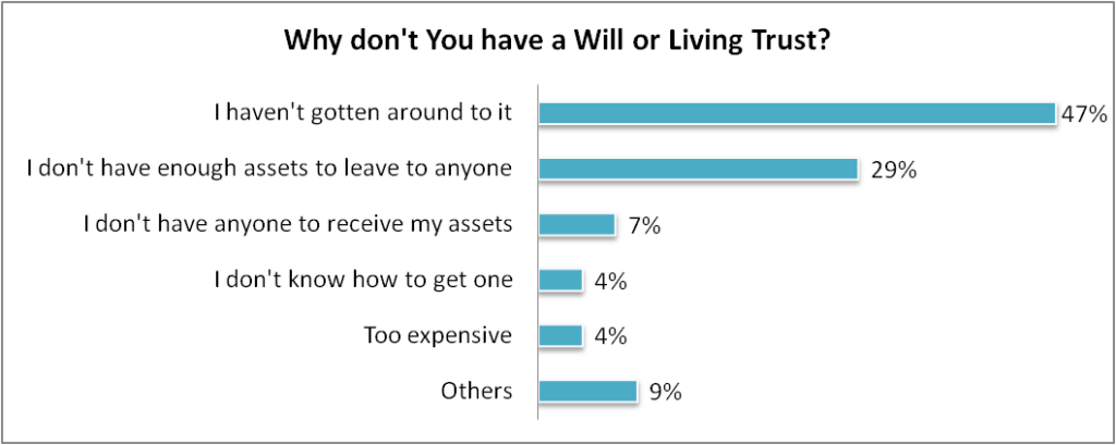 Why don't you have a will or living trust?